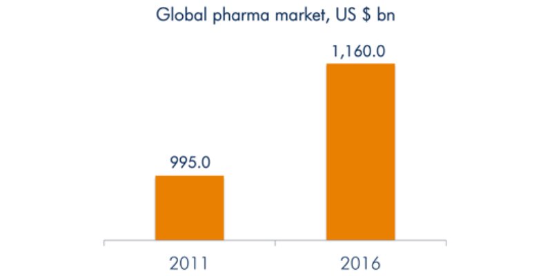 The global pharmaceutical market ...